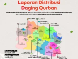 Qurban Day 1446 H Terlaksanakan! Berikut Laporan Distribusi Daging Qurban yang Telah Menghadirkan Kebahagiaan Bagi Para Saudara Kita