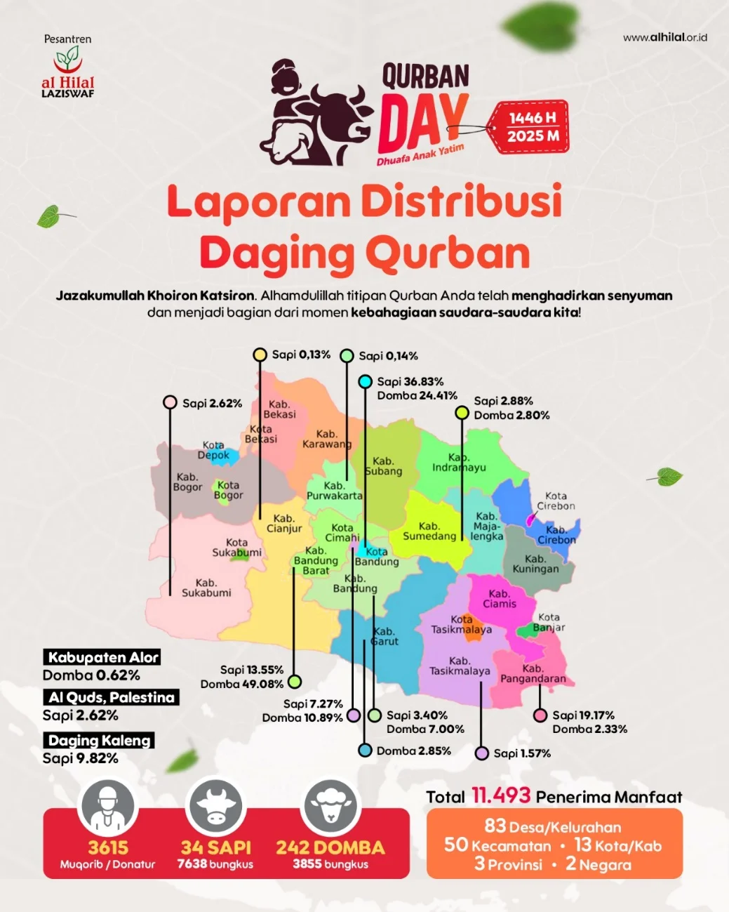 Laporan Distribusi Daging Qurban